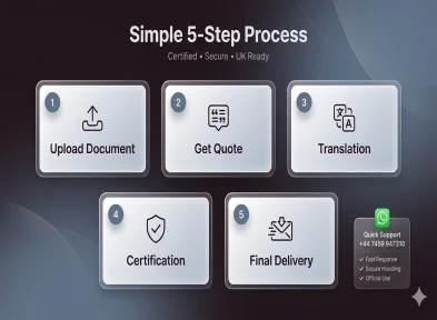 Step by step translation process order workflow for death certificate translations